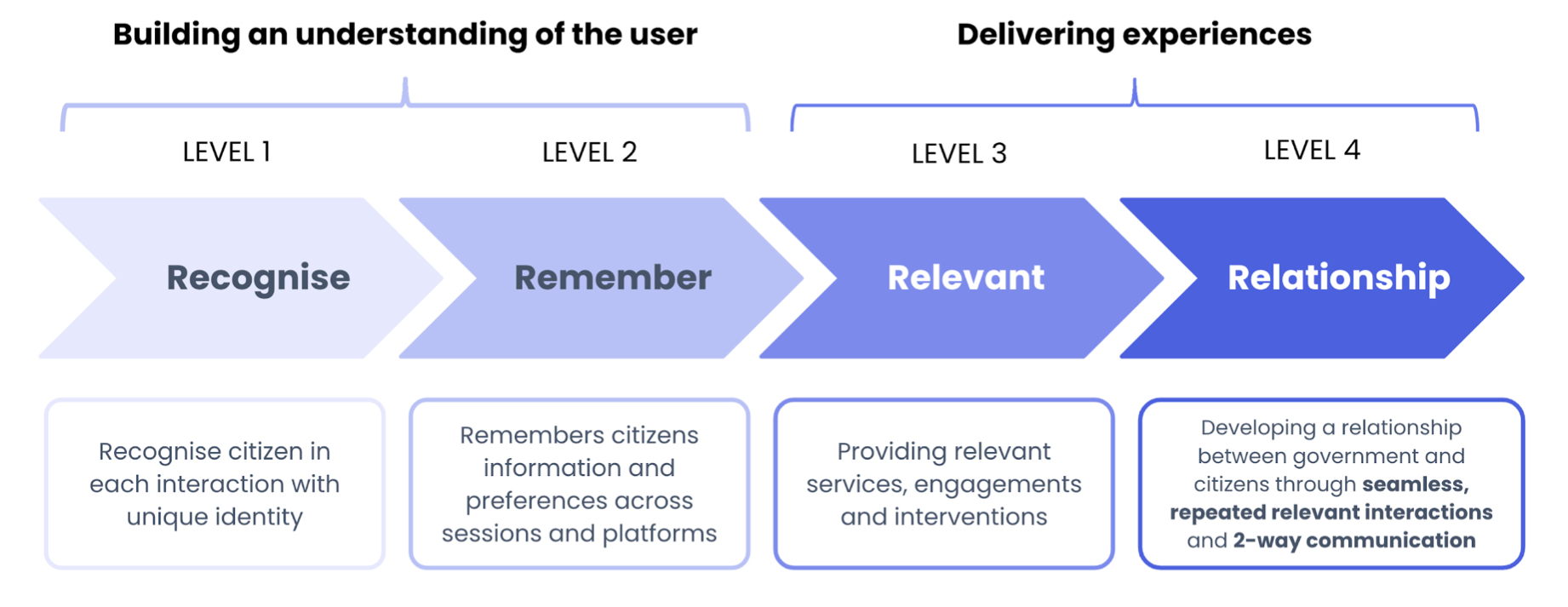 Fig 1: Framework on personalised service delivery for public sector - (Smart Nation and Digital Government Office (SNDGO), 2021 - adapted from Accenture’s 4R Personalisation Framework)